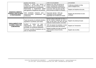 escola e dos alunos
Valorizar o nome dos alunos e
professores, não permitindo o uso de
apelidos pejorativos e humilhantes.
Desenvolver e implementar ações
para garantir a freqüência dos alunos.
DESENVOLVIMENTO
PESSOAL DOS ALUNOS
E PROFESSORES

Criar condições propícias para o Responder /atender 100% das
desenvolvimento profissional dos colocações da auto-avaliação
registradas nos conselhos de classe.
professores.
Fazer da escola um ambiente atrativo,
agradável e acolhedor para todos.

ENGAJAMENTO DOS
ALUNOS, PAIS E DA
COMUNIDADE

critério de pontualidade
Realizar com 100% dos alunos do
Ensino Fundamental a Sequência
Didática Simplificada sobre Bullying.
Comunicar 100% dos pais cujo filho
tenha excesso de faltas no trimestre.

Realizar todas as Reuniões de Pais e o
Dia da Família Presente de forma a
atrair os pais para e ter 95% dos pais
visitando a escola durante o ano letivo.

Acolher a todos os pais e
100% da equipe de secretaria, e corpo
responsáveis com delicadeza e docente treinada sobre atendimento.
prontidão, em ambiente adequado.
Promover reuniões trimestrais com os
pais ou responsáveis

Realizar reuniões com pais no final de
cada trimestre e Dia da Família
Presente

pontualidade
Evidências postadas no blog
(polium.blogspot.com)
Registro de freqüência dos pais.

Registro das devolutivas na autoavaliação.

Registro de presença de pais.

Registro do Treinamento

Registro das reuniões.

E.E.E.F.M. “POLIVALENTE DE LINHARES I” - escolalinhares@sedu.es.gov.br - polium.blogspot.com
(27) 3373-1306 - Avenida Presidente Café Filho, 546 – BNH – LINHARES ES CEP 29902-400

 