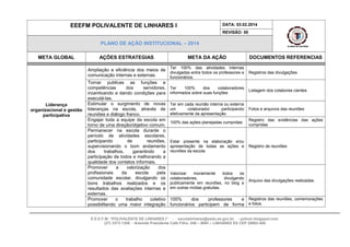 EEEFM POLIVALENTE DE LINHARES I

DATA: 03.02.2014
REVISÃO: 00

PLANO DE AÇÃO INSTITUCIONAL – 2014
META GLOBAL

AÇÕES ESTRATEGIAS

META DA AÇÃO

Ampliação e eficiência dos meios de Ter 100% das atividades internas
divulgadas entre todos os professores e
comunicação internas e externas.
funcionários.

Liderança
organizacional e gestão
participativa

Tornar publicas as funções e
competências
dos
servidores,
incentivando e dando condições para
executá-las.
Estimular o surgimento de novas
lideranças na escola, através de
reuniões e diálogo franco.
Engajar toda a equipe da escola em
torno de uma direção/objetivo comum.
Permanecer na escola durante o
período de atividades escolares,
participando
de
reuniões,
supervisionando o bom andamento
dos
trabalhos,
garantindo
a
participação de todos e melhorando a
qualidade dos contatos informais.
Promover
a
valorização
dos
profissionais
da
escola
pela
comunidade escolar, divulgando os
bons trabalhos realizados e os
resultados das avaliações internas e
externas.
Promover
o
trabalho
coletivo
possibilitando uma maior integração

DOCUMENTOS REFERENCIAS
Registros das divulgações.

Ter
100%
dos
colaboradores
informados sobre suas funções

Listagem dos colabores cientes

Ter em cada reunião interna ou externa
um
colaborador
participando
efetivamente da apresentação.

Fotos e arquivos das reuniões

100% das ações planejadas cumpridas

Registro das evidências das ações
cumpridas

Estar presente na elaboração e/ou
apresentação de todas as ações e
reuniões da escola.

Registro de reuniões

Valorizar
moralmente
todos
os
colaboradores,
divulgando
publicamente em reuniões, no blog e
em outras mídias gratuitas.

Arquivo das divulgações realizadas.

100%
dos
professores
e Registros das reuniões, comemorações
funcionários participem de forma e fotos.

E.E.E.F.M. “POLIVALENTE DE LINHARES I” - escolalinhares@sedu.es.gov.br - polium.blogspot.com
(27) 3373-1306 - Avenida Presidente Café Filho, 546 – BNH – LINHARES ES CEP 29902-400

 