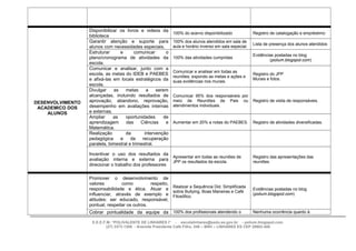 DESENVOLVIMENTO
ACADEMICO DOS
ALUNOS

Disponibilizar os livros e videos da
biblioteca
Garantir atenção e suporte para
alunos com necessidades especiais.
Estruturar
e
comunicar
o
plano/cronograma de atividades da
escola.
Comunicar e analisar, junto com a
escola, as metas do IDEB e PAEBES
e afixá-las em locais estratégicos da
escola.
Divulgar
as
metas
a
serem
alcançadas, incluindo resultados de
aprovação, abandono, reprovação,
desempenho em avaliações internas
e externas.
Ampliar
as
oportunidades
de
aprendizagem
das
Ciências
e
Matemática.
Realização
da
intervenção
pedagógica
e
da
recuperação
paralela, bimestral e trimestral.

100% do acervo disponibilizado

Registro de catalogação e empréstimo

100% dos alunos atendidos em sala de
aula e horário inverso em sala especial.

Lista de presença dos alunos atendidos

100% das atividades cumpridas

Evidências postadas no blog
(polium.blogspot.com)

Comunicar e analisar em todas as
reuniões; expondo as metas e ações e
suas evidências nos murais.

Registro do JPP
Murais e fotos.

Comunicar 95% dos responsáveis por
meio de Reuniões de Pais ou
atendimentos individuais.

Registro de visita de responsáveis.

Aumentar em 20% a notas do PAEBES.

Registro de atividades diversificadas.

Incentivar o uso dos resultados da
Apresentar em todas as reuniões de
avaliação interna e externa para JPP os resultados da escola.
direcionar o trabalho dos professores

Registro das apresentações das
reuniões.

Promover o desenvolvimento de
valores
como
respeito,
responsabilidade e ética. Atuar e Realizar a Sequência Did. Simplificada
sobre Bullying, Boas Maneiras e Café
influenciar, através de exemplo e Filosófico.
atitudes: ser educado, responsável,
pontual, respeitar os outros.

Evidências postadas no blog
(polium.blogspot.com)

Cobrar pontualidade da equipe da 100% dos profissionais atendendo o

Nenhuma ocorrência quanto à

E.E.E.F.M. “POLIVALENTE DE LINHARES I” - escolalinhares@sedu.es.gov.br - polium.blogspot.com
(27) 3373-1306 - Avenida Presidente Café Filho, 546 – BNH – LINHARES ES CEP 29902-400

 