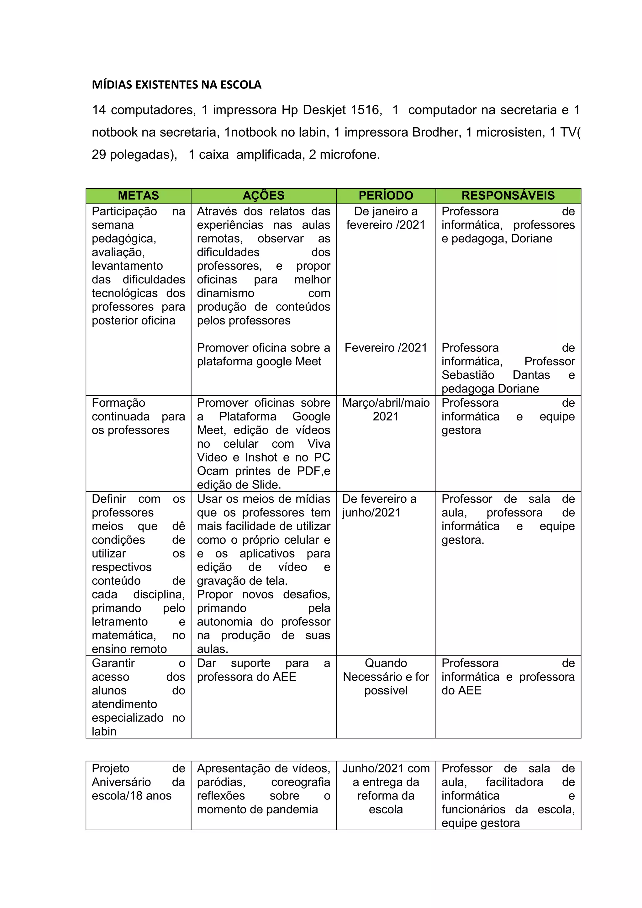 MÍDIAS EXISTENTES NA ESCOLA
14 computadores, 1 impressora Hp Deskjet 1516, 1 computador na secretaria e 1
notbook na secretaria, 1notbook no labin, 1 impressora Brodher, 1 microsisten, 1 TV(
29 polegadas), 1 caixa amplificada, 2 microfone.
Projeto de
Aniversário da
escola/18 anos
Apresentação de vídeos,
paródias, coreografia
reflexões sobre o
momento de pandemia
Junho/2021 com
a entrega da
reforma da
escola
Professor de sala de
aula, facilitadora de
informática e
funcionários da escola,
equipe gestora
METAS AÇÕES PERÍODO RESPONSÁVEIS
Participação na
semana
pedagógica,
avaliação,
levantamento
das dificuldades
tecnológicas dos
professores para
posterior oficina
Através dos relatos das
experiências nas aulas
remotas, observar as
dificuldades dos
professores, e propor
oficinas para melhor
dinamismo com
produção de conteúdos
pelos professores
Promover oficina sobre a
plataforma google Meet
De janeiro a
fevereiro /2021
Fevereiro /2021
Professora de
informática, professores
e pedagoga, Doriane
Professora de
informática, Professor
Sebastião Dantas e
pedagoga Doriane
Formação
continuada para
os professores
Promover oficinas sobre
a Plataforma Google
Meet, edição de vídeos
no celular com Viva
Video e Inshot e no PC
Ocam printes de PDF,e
edição de Slide.
Março/abril/maio
2021
Professora de
informática e equipe
gestora
Definir com os
professores
meios que dê
condições de
utilizar os
respectivos
conteúdo de
cada disciplina,
primando pelo
letramento e
matemática, no
ensino remoto
Usar os meios de mídias
que os professores tem
mais facilidade de utilizar
como o próprio celular e
e os aplicativos para
edição de vídeo e
gravação de tela.
Propor novos desafios,
primando pela
autonomia do professor
na produção de suas
aulas.
De fevereiro a
junho/2021
Professor de sala de
aula, professora de
informática e equipe
gestora.
Garantir o
acesso dos
alunos do
atendimento
especializado no
labin
Dar suporte para a
professora do AEE
Quando
Necessário e for
possível
Professora de
informática e professora
do AEE
 