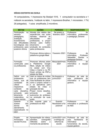 MÍDIAS EXISTENTES NA ESCOLA
14 computadores, 1 impressora Hp Deskjet 1516, 1 computador na secretaria e 1
notbook na secretaria, 1notbook no labin, 1 impressora Brodher, 1 microsisten, 1 TV(
29 polegadas), 1 caixa amplificada, 2 microfone.
Projeto de
Aniversário da
escola/18 anos
Apresentação de vídeos,
paródias, coreografia
reflexões sobre o
momento de pandemia
Junho/2021 com
a entrega da
reforma da
escola
Professor de sala de
aula, facilitadora de
informática e
funcionários da escola,
equipe gestora
METAS AÇÕES PERÍODO RESPONSÁVEIS
Participação na
semana
pedagógica,
avaliação,
levantamento
das dificuldades
tecnológicas dos
professores para
posterior oficina
Através dos relatos das
experiências nas aulas
remotas, observar as
dificuldades dos
professores, e propor
oficinas para melhor
dinamismo com
produção de conteúdos
pelos professores
Promover oficina sobre a
plataforma google Meet
De janeiro a
fevereiro /2021
Fevereiro /2021
Professora de
informática, professores
e pedagoga, Doriane
Professora de
informática, Professor
Sebastião Dantas e
pedagoga Doriane
Formação
continuada para
os professores
Promover oficinas sobre
a Plataforma Google
Meet, edição de vídeos
no celular com Viva
Video e Inshot e no PC
Ocam printes de PDF,e
edição de Slide.
Março/abril/maio
2021
Professora de
informática e equipe
gestora
Definir com os
professores
meios que dê
condições de
utilizar os
respectivos
conteúdo de
cada disciplina,
primando pelo
letramento e
matemática, no
ensino remoto
Usar os meios de mídias
que os professores tem
mais facilidade de utilizar
como o próprio celular e
e os aplicativos para
edição de vídeo e
gravação de tela.
Propor novos desafios,
primando pela
autonomia do professor
na produção de suas
aulas.
De fevereiro a
junho/2021
Professor de sala de
aula, professora de
informática e equipe
gestora.
Garantir o
acesso dos
alunos do
atendimento
especializado no
labin
Dar suporte para a
professora do AEE
Quando
Necessário e for
possível
Professora de
informática e professora
do AEE
 