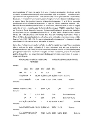 continuidade da UP Brejo na região é de uma relevância arrebatadora diante da grande
aceitação, reconhecimento respeito pela comunidade local e adjacentes , pelos resultados
apresentados com a primeira turma formada em 2020, várias aprovações em Universidades
Estaduais, Federaise InstitutosFederais,aconsolidaçãoe manutençãode maisde 25 parcerias
e mesmo diante dos desafios impostos pela pandemia da covid- 19 a UP Brejo conseguiu
proporcionar resultados satisfatórios como: 2º lugar no Torneio Juvenil de Robótica - TJR,
Medalhade bronze naOlimpíadaBrasileirade Astronomia,ITRonline–2020 –CampeãoViagem
ao CentrodaTerra 1 medalha,LiderdoRankingdaRoboReague- ITR2020 ( Modalidade Viagem
ao Centro da Terra. Ademais, logramos êxito em publicações de projetos, de trabalhos
aprovadosemconcursos,por exemplo,ocursoCEAT 50 anos:textose desenhosparaa Revista
Philos - 12° Festa Literária de Santa Teresa - Flist 2020 (em homenagem ao Caetano Veloso e
Maria Bethânia.Ostrabalhosde todos osfinalistaserãopublicadosemumcadernoespecialda
RevistaPhilos(ISBN 2527-113X, RevistareconhecidapelaLatindex como"revistade divulgação
científica e cultural). dentre outros resultados alcançados.
Comodisse PauloVieira,emseulivrooPoderdaAção "tempoderquemage”.Esses resultados
são os poderes das ações realizadas. E é com esse poder, esse agir que se justifica o
fortalecimento doIEMA PLENO na regiãocumprindocom suas funçõesna formação de jovens
protagonistas capazes de assumirem suas ações e realizar seus sonhos, atravésde uma escola
pública de qualidade que proporciona a eles(as) o papel principal dessa história de sucesso o
seu projeto de vida.
INDICADORESHISTÓRICOS(REDEIEMA) ÍNDICESREGISTRADOSPOR PERIODO
FONTE DOS
DADOS
2016 2017 2018 2019 2020 2021
IDEB 0% 0 0 5,0 0,0 INEP
FREQUÊNCIA * 95,70% 95,50% 93,50% 85,50% SistemaIbutumy
TAXA DE EVASÃO 4,8% 0,78% 0,18% 0,17% 0,70% Sistema
Ibutumy
TAXA DE REPROVAÇÃO1ª * 3,99% 6,4% 1,7% Sistema
Ibutumy
2ª * 4,74% 3,9% 0,7% SistemaIbutumy
3ª * * 0,6% 0,4% SistemaIbutumy
DISTORÇÃOIDADESÉRIE * 14,10% 12,20% 10,80% 0 Sistema
Ibutumy
TAXA DE APROVAÇÃO 78,8% 91,24% 94% 96,5% 95,2% Sistema
Ibutumy
TAXA DE TRANSFERÊNCIA 4,70% 0,50% 0,15% 0,14% 1,90% Sistema
Ibutumy
 