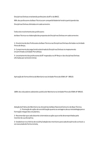 DisciplinasEletivasenvolvendoprofessoresdaBTe da BNCC.
90% dosprofessoresdaBase Técnicacom compatibilidadede horárioparticipandodas
DisciplinasEletivasofertadasemcadasemestre.
Índice de envolvimentodosprofessores
da Base Técnica na elaboraçãodaspropostasde DisciplinasEletivasemcadasemestre
1‐ EnvolvimentodosProfessoresdaBase TécnicanasDisciplinasEletivasofertadasnaUnidade
Plenade Brejo;
2‐ Cumprimentodacarga horáriadestinadaàsDisciplinasEletivasnomapeamento
encaminhadoaUnidade PlenaBrejo;
3- LevantamentodosprofessoresdaBT mapeadosnaUP Brejoe das disciplinasEletivas
ofertadasporsemestre letivo:
Aplicaçãode formaefetivadaMonitorianasUnidade PlenadoIEMA UP- BREJO.
100% dos educadoresadotandoapráticade Monitoriana Unidade PlenadoIEMA UP BREJO.
Adoçãoda Prática de Monitorianas disciplinasdaBase Nacional Comume da Base Técnica.
1‐ Promoçãode açõesde sensibilizaçãoquantoasvantagensdessa metodologiaparaa
formaçãointegral dosestudantes;
2- Recomendarque cada docente sistematizeasaçõesque serãodesempenhadaspelo
monitorda suadisciplina;
3‐ Estabeleceroscritériosde escolha/seleçãodosmonitoresparacadadisciplinadocurrículo a
serexecutadade formaremota;
 