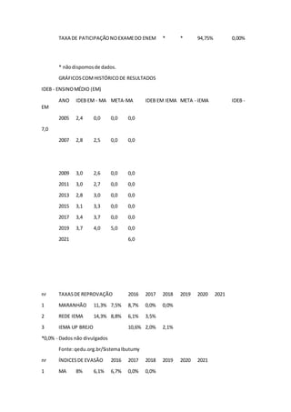 TAXA DE PATICIPAÇÃONOEXAMEDO ENEM * * 94,75% 0,00%
* nãodispomosde dados.
GRÁFICOSCOMHISTÓRICODE RESULTADOS
IDEB - ENSINOMÉDIO (EM)
ANO IDEB EM - MA META-MA IDEB EM IEMA META - IEMA IDEB -
EM
2005 2,4 0,0 0,0 0,0
7,0
2007 2,8 2,5 0,0 0,0
2009 3,0 2,6 0,0 0,0
2011 3,0 2,7 0,0 0,0
2013 2,8 3,0 0,0 0,0
2015 3,1 3,3 0,0 0,0
2017 3,4 3,7 0,0 0,0
2019 3,7 4,0 5,0 0,0
2021 6,0
nr TAXASDE REPROVAÇÃO 2016 2017 2018 2019 2020 2021
1 MARANHÃO 11,3% 7,5% 8,7% 0,0% 0,0%
2 REDE IEMA 14,3% 8,8% 6,1% 3,5%
3 IEMA UP BREJO 10,6% 2,0% 2,1%
*0,0% - Dados não divulgados
Fonte:qedu.org.br/SistemaIbutumy
nr ÍNDICESDE EVASÃO 2016 2017 2018 2019 2020 2021
1 MA 8% 6,1% 6,7% 0,0% 0,0%
 
