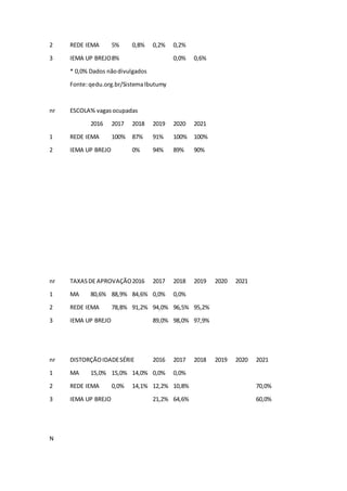 2 REDE IEMA 5% 0,8% 0,2% 0,2%
3 IEMA UP BREJO8% 0,0% 0,6%
* 0,0% Dados nãodivulgados
Fonte:qedu.org.br/SistemaIbutumy
nr ESCOLA% vagasocupadas
2016 2017 2018 2019 2020 2021
1 REDE IEMA 100% 87% 91% 100% 100%
2 IEMA UP BREJO 0% 94% 89% 90%
nr TAXASDE APROVAÇÃO2016 2017 2018 2019 2020 2021
1 MA 80,6% 88,9% 84,6% 0,0% 0,0%
2 REDE IEMA 78,8% 91,2% 94,0% 96,5% 95,2%
3 IEMA UP BREJO 89,0% 98,0% 97,9%
nr DISTORÇÃOIDADESÉRIE 2016 2017 2018 2019 2020 2021
1 MA 15,0% 15,0% 14,0% 0,0% 0,0%
2 REDE IEMA 0,0% 14,1% 12,2% 10,8% 70,0%
3 IEMA UP BREJO 21,2% 64,6% 60,0%
N
 
