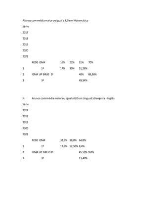 Alunoscommédiamaiorou igual a 8,0 em Matemática
Série
2017
2018
2019
2020
2021
REDE IEMA 16% 22% 31% 70%
1 1ª 17% 30% 51,26%
2 IEMA UP BRJO 2ª 40% 89,18%
3 3ª 49,54%
N Alunoscommédiamaiorou igual a 8,0 em Língua Estrangeira - Inglês
Série
2017
2018
2019
2020
2021
REDE IEMA 32,5% 38,0% 64,8%
1 1ª 17,0% 52,50% 8,4%
2 IEMA UP BREJO2ª 45,50% 9,0%
3 3ª 13,40%
 