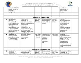 PREFEITURAMUNICIPALDENOVOHORIZONTEDOSUL - M
S
GERÊNCIAMUNICIPALDEEDUCAÇÃO,ESPORTE,CULTURAELAZER – GEMED
---------------------------------------------------------------------------------
Avenida João Camargo Sobrinho, 600 – Centro – CEP 79.745-000 – Novo Horizonte do Sul – MS
Fone: (67) 3447-1153. E-mail: seceducnhs@gmail.com
estejam alinhadas
ao que consta na
Proposta
Pedagógica.
educativas
observando a
evolução dos
alunos.
DIMENSÃO FINANCEIRA
1. Aplicação dos
recursos
financeiros do
Programa Dinheiro
Direto na Escola
(PDDE), e
Associação de Pais
e Mestres ( APM)
de forma eficiente,
democrática e
transparente
Proporcionar
melhorias, na
qualidade de ensino,
tanto no espaço quanto
nos recursos.
Promover a
transparência do
processo pedagógico,
administrativo e
financeiro respeitando
a legislação vigente.
CEI Luan
Kaiber
Miranda
Gestão escolar,
administrativo
e comunidade
escolar
Durante
todo ano
letivo..
Fazer um
levantamento das
necessidades em
conjunto com a
comunidade
escolar.
Divulgar e prestar
contas de todas as
captações de
recursos.
2. Realização de
promoções em
parceria com toda
a comunidades
escolar e a APM.
Arrecadar fundos.
Proporcionar
momentos de
interação.
CEI Luan
Kaiber
Miranda
Equipe gestora,
corpo docente,
Prefeitura
municipal e
Gerencia,
municipal,
APM,.
Duranto o
ano letivo
Organizar
promoções como
ação entre amigos,
festas e dia da
família na escola.
Realização de
promoções em
parceria com toda a
comunidade escolar
e APM
DIMENSÃO ADMINSTRTIVA
1. Coordenar as
atividades
administrativas.
Promover o melhor
desempenho e
funcionamento da
CEI Luan
Kaiber
Miranda
Gestão escolar
e
administrativo
Durante
todo o ano
letivo.
Conhecer princípios
e práticas de
desenvolvimento
 