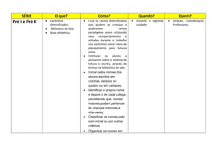 SÉRIE O que? Como? Quando? Quem? 
Pré I e Pré II  Cantinhos 
diversificados. 
 Biblioteca de Sala. 
 Base alfabética. 
 Criar os cantos diversificados 
que ajudem as crianças a 
quebrarem certos 
paradigmas assim utilizando 
seus comportamentos e 
atitudes durante o trabalho 
nos cantinhos como meio de 
planejamento para futuras 
aulas. 
 Estimular os alunos a 
pensarem sobre o sistema de 
leitura e escrita, através do 
brincar na biblioteca de sala. 
 Iniciar pelos nomes dos 
alunos escritos em 
crachás, listados no 
quadro ou em cartazes; 
 Identificar o próprio nome 
e depois o de cada colega, 
percebendo que nomes 
maiores podem pertencer 
às crianças menores e 
vice-versa; 
 Classificar os nomes pelo 
som inicial ou por outros 
critérios; 
 Organizar os nomes em 
 Durante a segunda 
unidade. 
 Direção, Coordenação, 
Professores. 
 