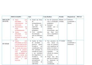 DIFICULDADES Ação Como Realizar Período Responsáveis METAS 
EDUCAÇÃO 
INFANTIL 
 Aluno com 
dificuldade de 
relacionamento em 
sala de aula. 
 Preenchimento das 
fichas de 
acompanhamento. 
 Alunos com 
dificuldade em 
desenvolver 
atividades em sala de 
aula. 
 Estudo das fichas 
de 
acompanhamento 
do aluno com 
supervisão do 
coordenador 
pedagógico. 
 Criar cantinhos 
diversificados 
além da biblioteca 
de sala. 
 Em AC juntamente 
com o coordenador 
pedagógico. 
 Estruturar o 
trabalho com os 
cantinhos 
diversificados para 
que fique mais 
claro a importância 
do trabalho 
Durante a 2ª 
Unidade 
Professor, 
Coordenador e 
Diretor. 
01º CICLO 
 Alunos com 
dificuldades na leitura 
e escrita ainda na série 
final do primeiro ciclo 
 A maioria dos nossos 
alunos do primeiro 
ciclo apresentam 
ainda dificuldade na 
leitura e escrita, não 
conseguem ler texto 
curtos e nem 
escrevem. 
 Analise de bloco 
de atividades e 
possíveis ajustes 
levando-se em 
consideração o que 
fora analisado no 
conselho de classe 
e nos resultados 
dos diagnósticos e 
levando-se em 
consideração 
principalmente a 
necessidade de 
cada turma. 
 Nos encontros de 
ACs. Inserir na 
rotina do primeiro 
ciclo sequencias da 
prática de leitura e 
escrita com foco em 
conteúdos de 
reflexão do sistema 
de escrita. 
 Eleger dois dias 
para por em prática 
às sequencias de 
atividades, 
considerando o 
2ª Unidade Direção, 
Coordenação e 
Professores. 
 