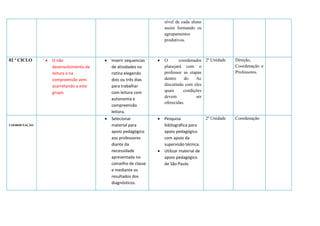 nível de cada aluno 
assim formando os 
agrupamentos 
produtivos. 
02 º CICLO 
 O não 
desenvolvimento da 
leitura e na 
compreensão vem 
acarretando a este 
grupo. 
 Inserir sequencias 
de atividades na 
rotina elegendo 
dois ou três dias 
para trabalhar 
com leitura com 
autonomia e 
compreensão 
leitora. 
 O coordenador 
planejará com o 
professor as etapas 
dentro do Ac 
discutindo com eles 
quais condições 
devem ser 
oferecidas. 
2ª Unidade Direção, 
Coordenação e 
Professores. 
COORDENAÇÃO 
 Selecionar 
material para 
apoio pedagógico 
aos professores 
diante da 
necessidade 
apresentada no 
conselho de classe 
e mediante os 
resultados dos 
diagnósticos. 
 Pesquisa 
bibliográfica para 
apoio pedagógico 
com apoio da 
supervisão técnica. 
 Utilizar material de 
apoio pedagógico 
de São Paulo. 
2ª Unidade Coordenação 
 