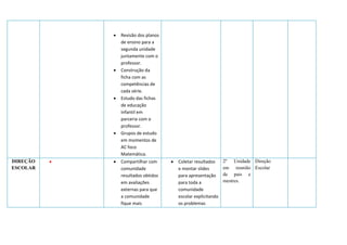  Revisão dos planos 
de ensino para a 
segunda unidade 
juntamente com o 
professor. 
 Construção da 
ficha com as 
competências de 
cada série. 
 Estudo das fichas 
de educação 
infantil em 
parceria com o 
professor. 
 Grupos de estudo 
em momentos de 
AC foco 
Matemática. 
DIREÇÃO 
ESCOLAR 
  Compartilhar com 
comunidade 
resultados obtidos 
em avaliações 
externas para que 
a comunidade 
fique mais 
 Coletar resultados 
e montar slides 
para apresentação 
para toda a 
comunidade 
escolar explicitando 
os problemas 
2º Unidade 
em reunião 
de pais e 
mestres. 
Direção 
Escolar 
 
