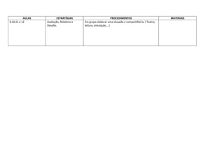 AULAS ESTRATÉGIAS PROCEDIMENTOS MATERIAIS
9,10,11 e 12 Avaliação, Relatório e
Desafio.
Em grupo elaborar uma situação e compartilhá-la. ( Teatro,
leitura, simulação,...)
 