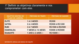 1º Definir os objetivos claramente e nos
comprometer com eles
OBJETIVO DENTRO DO
PLANO DE CARREIRA
PREVISÃO DE TEMPO PREVISÃO DE GANHOS
ELITE 1 A 2 MESES R$300
SAFIRA 2 A 4 MESES R$500 A R$1200
RUBI 4 A 7 MESES R$1500 A R$2500
ESMERALDA 7 MESES A 12 MESES R3000 A R$5000
DIAMANTE 1 ANO A 2 ANOS > R$15000 >
REFERENTE APENAS AOS BONUS DE EQUIPE
 