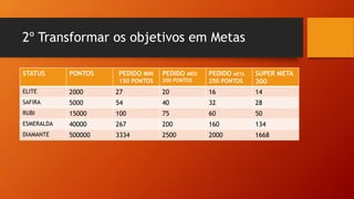 2º Transformar os objetivos em Metas
STATUS PONTOS PEDIDO MIN
150 PONTOS
PEDIDO MED
200 PONTOS
PEDIDO META
250 PONTOS
SUPER META
300
ELITE 2000 27 20 16 14
SAFIRA 5000 54 40 32 28
RUBI 15000 100 75 60 50
ESMERALDA 40000 267 200 160 134
DIAMANTE 500000 3334 2500 2000 1668
 