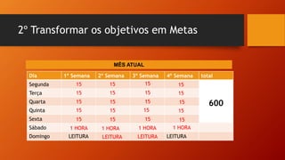 2º Transformar os objetivos em Metas
Dia 1º Semana 2º Semana 3º Semana 4º Semana total
Segunda
Terça
Quarta
Quinta
Sexta
Sábado
Domingo LEITURA LEITURA
MÊS ATUAL
15
15
15
15
15
15
15
15
15
15
15
15
15
15
15
15
15 15 15 15
1 HORA1 HORA 1 HORA 1 HORA
LEITURA LEITURA
600
 