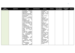 12
EIXOS
TEMÁTICOS
OBJETIVO AÇÕES RESPONSAVEL METAS STATUS
INVESTIMENTO RECURSOS
/FONTE
PRAZO
NECESSÁRIO
2-Contratar empresa
especializada para
desenvolver Site
CMDCA/FLORICRIAN
ÇA, com link para o site
portal da PMF
3-Contratar empresa
para desenvolver
Campanha de
Marketing para o
FLORICRIANÇA
4- Realizar capacitação
sobre elaboração de
projetos sociais
financiados pelo
FLORICRIANÇA
5- Realizar capacitação
sobre prestação de
contas de projetos
sociais
6-Organizar e realizar
Evento de divulgação
do FLORICRIANÇA
para empresários e
contabilistas
apresentação do
FLORICRIANÇA para
empresários
7- Elaborar cartilha
explicativa sobre como
doar ao
FLORICRIANÇA
8- Repasse as
organizações sociais
3-Campanha
realizada nas
mídias: site do
CMDCA, jornais
locais
4-No mínimo 1
(uma)
Capacitação
realizada para
rede do SGDCA
5-No mínimo 1
(uma)
Capacitação
realizada para
rede do SGDCA
6-No mínimo 1
(um) evento
realizado
7-Elaboração e
divulgação da
cartilha
explicativa sobre
como doar ao
FLORICRIANÇA
8-Identificar o
montante em
reais repassado
para as
organizações
9-Publicação do
edital do saldo
remanescente e
recurso
 