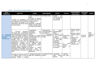 7
ANEXO 1 – PLANO DE AÇÃO DETALHADO
EIXOS
TEMÁTICOS
OBJETIVO AÇÕES RESPONSAVEL METAS STATUS
INVESTIMENTO RECURSOS
/FONTE
PRAZO
NECESSÁRIO
1º Promoção
Dos Direitos de
Crianças e
Adolescentes
1.Investir em estratégias de
promoção da cultura do respeito
aos direitos da criança e do
adolescente, através dos meios
de comunicação.
1-Listar os eventos de
cultura
2-Divulgar os eventos
de cultura por meio de
e-mails e plenária
3-mobilizar e
assessorar a instituição
Franklin Cascaes para
promoção de atividades

 Comissão evento  Ampliar os
eventos na área
de crianças e
adolescentes
 Serviços Terceiro:
Pessoa Física =
R$
 Serviços Terceiro:
Pessoa Jurídica =
R$
 Diárias = R$
 Passagens e
despesas: com
locomoção = R$
 Material de
Consumo= R$
Fonte 80
Fonte 40
Entre
Janeiro a
dezembro
2015
2. Fomentar atividades
formativas para a qualificação
dos profissionais que atuam na
rede de promoção, proteção e
defesa dos direitos de crianças
e adolescentes com especial
atenção para a formação
continuada de toda rede de
atendimento à Criança e ao
Adolescente, composta por
conselheiros dos direitos e
tutelares, fórum municipal de
políticas públicas, dirigentes e
educadores de entidades não
governamentais que atuam na
área.
1-Capacitação
continuada dos
Conselheiros de
Direitos
2-Divulgar os eventos
da Rede SGDCA por e-
mail e plenária
3-Capacitações
continuada do CT
4-Formação para rede
do SGDCA sobre
elaboração de projeto
do FIA
5-realizar e apoiar
eventos sobre os
direitos da criança e
adolescente
1- Mesa diretora
2-Comissão eventos
3-Comissão CT
4 e 5-Comissão
Políticas Públicas e
Eventos
1-2 (duas)
capacitações/se
mestre
2-ampliação do
nº de e-mails
divulgados
3-4 (quatro) por
ano, 20 (vinte)
conselheiros
capacitados
4- no mínimo 1
(um) evento
5- no mínimo 1
(um) evento
3-
Encaminhado
reunião
11/03/2015.
5- Será
realizado
depois do
fluxo
3.Divulgar e incentivar o ensino
e o debate sobre o ECA em
escolas, ONGs e outros
1-divulgar nas escolas o
papel dos conselheiros
1-Comissão PP e de
Eventos
1-sensibilizar o
maior número
possível de
1-Verificar
como está o
 