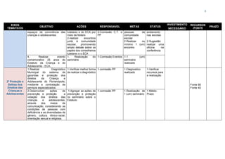 8
EIXOS
TEMÁTICOS
OBJETIVO AÇÕES RESPONSAVEL METAS STATUS
INVESTIMENTO RECURSOS
/FONTE
PRAZO
NECESSÁRIO
espaços de convivência das
crianças e adolescentes.
tutelares e do ECA por
meio de folders
2-realizar encontros
junto à comunidade
escolar, promovendo
amplo debate sobre os
papéis dos conselheiros
tutelares e o ECA
2-Comissão C.T. e
PP
pessoas da
comunidade
escolar
2-Realizar no
mínimo 1 (um)
encontro
andamento
nas escolas
2-Sugestão:
realizar uma
oficina na
conferência
4. Realizar evento
comemorativo 25 anos do
Estatuto da Criança e do
Adolescente - ECA.
1. Realização do
seminário
1-Comissão Eventos 1-1 (um)
seminário
realizado
2º Proteção e
Defesa dos
Direitos das
Crianças e
Adolescentes
1.Realizar Diagnóstico
Municipal do sistema de
garantias e proteção dos
direitos da Criança e
Adolescente do Florianópolis,
mediante a contratação de
serviços especializados.
1-Verificar melhor forma
de realizar o diagnóstico
1-comissão PP 1-Diagnostico
realizado
1-Verificar
recursos para
a realização
Fonte 80
Fonte 40
2.Desenvolver ações de
prevenção e proteção a
violação dos direitos das
crianças e adolescentes,
através dos meios de
comunicação, considerando as
condições de pessoas com
deficiência e as diversidades de
gênero, cultura, étnico-racial,
orientação sexual e religiosa.
1-Agregar as ações de
prevenção e proteção
no seminário sobre o
Estatuto
1-comissão PP 1-Realização de
1 (um) seminário
1-Médio-
Prazo
 