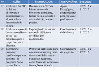 Nº        AÇÕES               METODOLOGIA            RESPONSÁVEL     PERÍODO
07 Realizar o dia “D”    Realizar o dia “D” da       Apoio           02/2012 a
   da leitura            leitura através da          Pedagógico,     11/2012
   objetivando           biblioteca ambulante,       coordenadoras
   conscientizar os      leitura na sala de aula e   pedagógicas e
   alunos sobre a        sala ambiente, teatro e     professores
   importância da        poesias.
   leitura.
08 Realizar exposição    Exposição de livros nas     Coordenadora    03/2012 a
   dos acervos (livros   mesas da biblioteca,        da biblioteca   11/2012
   novos) da             divididos por
   biblioteca para o     modalidades.
   corpo docente e
   discente.
09 Escriturar e          Promover certificado para Coordenadora      02/2012 a
   promover              os cursistas do programa do teleposto       12/2012
   certificado para os   de estudos Salto para o
   cursistas do          Futuro do Teleposto,
   programa Salto        como forma de incentivo a
   para o Futuro.        formação continuada.
 