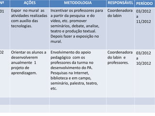 Nº          AÇÕES                    METODOLOGIA              RESPONSÁVEL PERÍODO
01   Expor no mural as       Incentivar os professores para   Coordenadora 03/2012
     atividades realizadas   a partir da pesquisa e do        do labin     a
     com auxílio das         vídeo, etc. promover                          11/2012
     tecnologias.            seminários, debate, analise,
                             teatro e produção textual.
                             Depois fazer a exposição no
                             mural.

02   Orientar os alunos a    Envolvimento do apoio            Coordenadora 03/2012
     desenvolverem           pedagógico com os                do labin e   a
     anualmente 1            professores da turma no          professores. 10/2012
     projeto de              desenvolvimento do PA.
     aprendizagem.           Pesquisas na Internet,
                             biblioteca e em campo,
                             seminário, palestra, teatro,
                             etc.
 