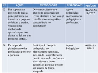 Nº         AÇÕES                  METODOLOGIA                 RESPONSÁVEL PERÍODO
03 Dar suporte aos          Orientar professores e           Apoio         02/2012 a
   projetos da escola       alunos na construção de          pedagógico,   12/2012
   principalmente no        livros literários e poéticos, já coordenadoras
   tocante aos projetos     trabalhando a ortografia e       pedagógicas e
   de leitura e escrita,    concordância no                  professores.
   visando uma              computador.
   melhoria da
   aprendizagem dos
   alunos na leitura e na
   produção textual.

04 Participar do            Participação do apoio       Apoio             01/2012 a
   planejamento dos         pedagógico no               Pedagógico.       12/2012
   professores por série    planejamento semestral,
   e por área.              auxiliando os professores
                            quanto ao uso de softwares,
                            sites, vídeos e livros
                            educativos para que possam
                            ser usados de forma
                            adequada.
 
