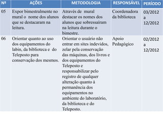 Nº            AÇÕES                 METODOLOGIA             RESPONSÁVEL PERÍODO
05   Expor bimestralmente no   Através de mural             Coordenadora    03/2012
     mural o nome dos alunos   destacar os nomes dos        da biblioteca   a
     que se destacaram na      alunos que sobressaíram                      12/2012
     leitura.                  na leitura durante o
                               bimestre.
06   Orientar quanto ao uso    Orientar o usuário não       Apoio           02/2012
     dos equipamentos do       entrar em sites indevidos,   Pedagógico      a
     labin, da biblioteca e do zelar pela conservação                       12/2012
     Teleposto para            das máquinas, dos livros e
     conservação dos mesmos. dos equipamentos do
                               Teleposto e
                               responsabilizar pelo
                               registro de qualquer
                               alteração quanto à
                               permanência dos
                               equipamentos no
                               ambiente do laboratório,
                               da biblioteca e do
                               Teleposto.
 
