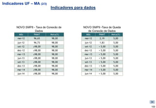 Indicadores UF – MA (2/3)
                             Indicadores para dados



       NOVO SMP8 - Taxa de Conexão de        NOVO SMP9 -Taxa de Queda
                  Dados                        de Conexão de Dados
         Mês      PMMT       Meta(%)          Mês      PMMT    Meta(%)
        mai-12    96,65       98,00          mai-12    2,19     5,00
        jun-12    96,73       98,00          jun-12    1,83     5,00
        set-12    ≥98,00      98,00          set-12   < 5,00    5,00
        dez-12    ≥98,00      98,00          dez-12   < 5,00    5,00
        mar-13    ≥98,00      98,00          mar-13   < 5,00    5,00
        jun-13    ≥98,00      98,00          jun-13   < 5,00    5,00
        set-13    ≥98,00      98,00          set-13   < 5,00    5,00
        dez-13    ≥98,00      98,00          dez-13   < 5,00    5,00
        mar-14    ≥98,00      98,00          mar-14   < 5,00    5,00
        jun-14    ≥98,00      98,00          jun-14   < 5,00    5,00




                                                                         100
 