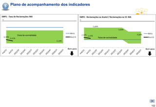 5   Plano de acompanhamento dos indicadores




                                              102
 