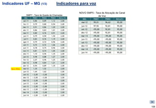 Indicadores UF – MG (1/3)                         Indicadores para voz

                                                              NOVO SMP5 - Taxa de Alocação de Canal
                   SMP7 - Taxa de Queda de Chamadas                         de Voz
                 Mês     PMM1     PMM2     PMM3    Meta (%)
                                                                Mês      PMM1      PMM2    Meta(%)
                jan-11   0,86     0,89     1,12      2,00
                                                               mai-12    99,01     96,62    95,00
                fev-11   0,79     0,80     0,94      2,00
                                                               jun-12    97,92     92,81    95,00
                mar-11   0,91     0,86     1,20      2,00
                abr-11   0,86     0,83     1,01      2,00      set-12    >95,00    92,81    95,00
                mai-11   0,80     0,76     0,91      2,00      dez-12    >95,00    92,81    95,00
                jun-11   0,79     0,90     1,50      2,00      mar-13    >95,00   >95,00    95,00
                jul-11   0,83     0,76     1,19      2,00      jun-13    >95,00   >95,00    95,00
                ago-11   0,79     0,72     0,96      2,00      set-13    >95,00   >95,00    95,00
                set-11   0,75     0,72     1,06      2,00
                                                               dez-13    >95,00   >95,00    95,00
                out-11   0,78     0,75     0,96      2,00
                                                               mar-14    >95,00   >95,00    95,00
                nov-11   0,81     0,74     1,05      2,00
                                                               jun-14    >95,00   >95,00    95,00
                dez-11   1,10     0,96     1,35      2,00
                jan-12   0,98     0,88     1,27      2,00
                fev-12   2,07     0,96     1,25      2,00
                mar-12   0,98     0,84     1,21      2,00
                abr-12   0,94     0,89     1,34      2,00
     Novo RGQ   mai-12   1,35     1,52               2,00
                jun-12   1,44     1,62               2,00
                set-12   < 2,00   < 2,00             2,00
                dez-12   < 2,00   < 2,00             2,00
                mar-13   < 2,00   < 2,00             2,00
                jun-13   < 2,00   < 2,00             2,00
                set-13   < 2,00   < 2,00             2,00
                dez-13   < 2,00   < 2,00             2,00
                mar-14   < 2,00   < 2,00             2,00
                jun-14   < 2,00   < 2,00             2,00




                                                                                                      106
 