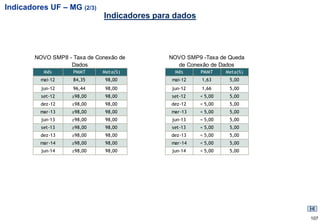 Indicadores UF – MG (2/3)
                              Indicadores para dados




        NOVO SMP8 - Taxa de Conexão de       NOVO SMP9 -Taxa de Queda
                   Dados                       de Conexão de Dados
           Mês      PMMT      Meta(%)          Mês     PMMT     Meta(%)
          mai-12    84,35      98,00          mai-12   1,63      5,00
          jun-12    96,44      98,00          jun-12   1,66      5,00
          set-12    ≥98,00     98,00          set-12   < 5,00    5,00
          dez-12    ≥98,00     98,00          dez-12   < 5,00    5,00
         mar-13     ≥98,00     98,00          mar-13   < 5,00    5,00
          jun-13    ≥98,00     98,00          jun-13   < 5,00    5,00
          set-13    ≥98,00     98,00          set-13   < 5,00    5,00
          dez-13    ≥98,00     98,00          dez-13   < 5,00    5,00
         mar-14     ≥98,00     98,00          mar-14   < 5,00    5,00
          jun-14    ≥98,00     98,00          jun-14   < 5,00    5,00




                                                                          107
 