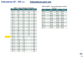 Indicadores UF – PB (1/3)                        Indicadores para voz

                                                             NOVO SMP5 - Taxa de Alocação de Canal
                   SMP7 - Taxa de Queda de Chamadas                        de Voz
                Mês     PMM1     PMM2     PMM3    Meta (%)
                                                                Mês     PMM1      PMM2     Meta(%)
               jan-11   0,85     0,74     1,13     2,00
                                                             mai-12     95,36     96,32   95,00
               fev-11   0,76     0,59     0,89     2,00
                                                             jun-12     99,48     98,66   95,00
               mar-11   1,32     0,65     1,10     2,00
                                                             set-12     >95,00   >95,00   95,00
               abr-11   0,88     0,68     1,12     2,00
               mai-11   1,04     0,72     2,93     2,00      dez-12     >95,00   >95,00   95,00
               jun-11   1,01     0,79     1,31     2,00      mar-13     >95,00   >95,00   95,00
               jul-11   1,45     0,75     1,48     2,00      jun-13     >95,00   >95,00   95,00
               ago-11   1,07     0,80     1,67     2,00      set-13     >95,00   >95,00   95,00
               set-11   0,95     0,79     1,64     2,00      dez-13     >95,00   >95,00   95,00
               out-11   1,92     0,78     1,20     2,00      mar-14     >95,00   >95,00   95,00
               nov-11   1,55     0,74     1,41     2,00
                                                             jun-14     >95,00   >95,00   95,00
               dez-11   0,86     0,67     1,58     2,00
               jan-12   0,86     0,69     1,27     2,00
               fev-12   0,84     0,64     1,05     2,00
               mar-12   0,91     0,65     1,19     2,00
               abr-12   0,90     0,70     1,68     2,00
    Novo RGQ   mai-12   2,72     3,49              2,00
               jun-12   1,13     1,86              2,00
               set-12   < 2,00   < 2,00            2,00
               dez-12   < 2,00   < 2,00            2,00
               mar-13   < 2,00   < 2,00            2,00
               jun-13   < 2,00   < 2,00            2,00
               set-13   < 2,00   < 2,00            2,00
               dez-13   < 2,00   < 2,00            2,00
               mar-14   < 2,00   < 2,00            2,00
               jun-14   < 2,00   < 2,00            2,00




                                                                                                     113
 
