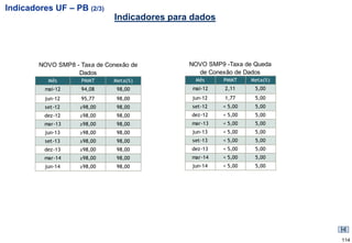 Indicadores UF – PB (2/3)
                              Indicadores para dados




        NOVO SMP8 - Taxa de Conexão de        NOVO SMP9 -Taxa de Queda
                   Dados                        de Conexão de Dados
           Mês      PMMT      Meta(%)          Mês      PMMT    Meta(%)
          mai-12    94,08      98,00          mai-12    2,11     5,00
          jun-12    95,77      98,00          jun-12    1,77     5,00
          set-12    ≥98,00     98,00          set-12   < 5,00    5,00
         dez-12     ≥98,00     98,00          dez-12   < 5,00    5,00
         mar-13     ≥98,00     98,00          mar-13   < 5,00    5,00
          jun-13    ≥98,00     98,00          jun-13   < 5,00    5,00
          set-13    ≥98,00     98,00          set-13   < 5,00    5,00
         dez-13     ≥98,00     98,00          dez-13   < 5,00    5,00
         mar-14     ≥98,00     98,00          mar-14   < 5,00    5,00
          jun-14    ≥98,00     98,00          jun-14   < 5,00    5,00




                                                                          114
 