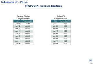 Indicadores UF – PB (3/3)
                        PROPOSTA - Novos Indicadores



              Taxa de Células                   Rotas ITX
              Congestionadas                  Congestionadas
              Mês     Percentual(%)           Mês     Percentual(%)
             jun-12      10,48               jul-12       0,00
             set-12      ≤ 10,00             set-12       0,00
             dez-12      ≤ 10,00             dez-12       0,00
             mar-13      ≤ 10,00             mar-13       0,00
             jun-13      ≤ 10,00             jun-13       0,00
             set-13      ≤ 10,00             set-13       0,00
             dez-13      ≤ 10,00             dez-13       0,00
             mar-14      ≤ 10,00             mar-14       0,00
             jun-14      ≤ 10,00             jun-14       0,00




                                                                      115
 