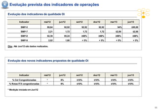 4    Evolução prevista dos indicadores de operações

    Evolução dos indicadores de qualidade Oi

              Indicador               mai/12        jun/12        set/12          dez/12        mar/13         jun/13

                SMP-5                    89,84            92,92        92,92          92,92              94%      ≥95,00
                SMP-7                        2,21          1,72            1,72          1,72       ≤2,00          ≤2,00
                SMP-8                    92,39            95,24       ≥98%            ≥98%          ≥98%           ≥98%
                SMP-9                        2,02          1,80        < 5%           < 5%          < 5%            < 5%

    Obs.: Até Jun/12 são dados realizados.




    Evolução dos novos indicadores propostos de qualidade Oi




              Indicador               mai/12        jun/12        set/12          dez/12        mar/13         jun/13

        % Cel Congestionadas            *            8%           ≤10%            ≤10%          ≤10%           ≤10%
     % Rotas ITX congestionadas         *            8%           ≤10%            ≤10%          ≤10%           ≤10%

    * Medição iniciada em Jun/12




                                                                                                                           11
 