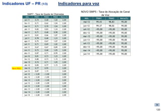 Indicadores UF – PR (1/3)                         Indicadores para voz
                                                              NOVO SMP5 - Taxa de Alocação de Canal
                   SMP7 - Taxa de Queda de Chamadas                         de Voz
                 Mês     PMM1     PMM2     PMM3    Meta (%)
                                                                Mês      PMM1      PMM2    Meta(%)
                jan-11   0,74     0,68     1,60     2,00
                                                               mai-12    99,43     98,83    95,00
                fev-11   0,71     0,62     1,04     2,00
                mar-11   0,71     0,70     1,04     2,00       jun-12    99,37     98,02    95,00
                abr-11   0,82     0,83     1,24     2,00       set-12    >95,00   >95,00    95,00
                mai-11   0,71     0,68     0,98     2,00       dez-12    >95,00   >95,00    95,00
                jun-11   0,81     0,66     1,07     2,00
                                                               mar-13    >95,00   >95,00    95,00
                jul-11   0,78     0,68     1,23     2,00
                                                               jun-13    >95,00   >95,00    95,00
                ago-11   0,75     0,67     1,07     2,00
                set-11   0,71     0,69     1,02     2,00       set-13    >95,00   >95,00    95,00
                out-11   0,67     0,67     0,89     2,00       dez-13    >95,00   >95,00    95,00
                nov-11   0,73     0,68     1,05     2,00       mar-14    >95,00   >95,00    95,00
                dez-11   0,87     0,71     0,99     2,00       jun-14    >95,00   >95,00    95,00
                jan-12   0,81     0,73     1,23     2,00
                fev-12   0,80     0,73     1,15     2,00
                mar-12   0,74     0,71     1,05     2,00
                abr-12   0,85     0,77     1,15     2,00
     Novo RGQ   mai-12   0,77     0,95              2,00
                jun-12   0,87     1,15              2,00
                set-12   < 2,00   < 2,00            2,00
                dez-12   < 2,00   < 2,00            2,00
                mar-13   < 2,00   < 2,00            2,00
                jun-13   < 2,00   < 2,00            2,00
                set-13   < 2,00   < 2,00            2,00
                dez-13   < 2,00   < 2,00            2,00
                mar-14   < 2,00   < 2,00            2,00
                jun-14   < 2,00   < 2,00            2,00




                                                                                                      120
 