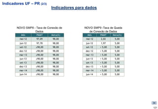 Indicadores UF – PR (2/3)
                              Indicadores para dados



        NOVO SMP8 - Taxa de Conexão de        NOVO SMP9 -Taxa de Queda
                   Dados                        de Conexão de Dados
          Mês        PMMT     Meta(%)          Mês      PMMT    Meta(%)
         mai-12      97,09     98,00          mai-12    2,02     5,00
         jun-12      97,78     98,00          jun-12    1,97     5,00
         set-12     ≥98,00     98,00          set-12   < 5,00    5,00
         dez-12     ≥98,00     98,00          dez-12   < 5,00    5,00
         mar-13     ≥98,00     98,00          mar-13   < 5,00    5,00
         jun-13     ≥98,00     98,00          jun-13   < 5,00    5,00
         set-13     ≥98,00     98,00          set-13   < 5,00    5,00
         dez-13     ≥98,00     98,00          dez-13   < 5,00    5,00
         mar-14     ≥98,00     98,00          mar-14   < 5,00    5,00
         jun-14     ≥98,00     98,00          jun-14   < 5,00    5,00




                                                                          121
 