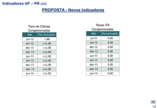 Indicadores UF – PR (3/3)
                        PROPOSTA - Novos Indicadores



              Taxa de Células                   Rotas ITX
              Congestionadas                  Congestionadas
              Mês     Percentual(%)           Mês     Percentual(%)

             jun-12       1,88               jul-12       0,00
             set-12      ≤ 10,00             set-12       0,00
             dez-12      ≤ 10,00             dez-12       0,00
             mar-13      ≤ 10,00             mar-13       0,00
             jun-13      ≤ 10,00             jun-13       0,00
             set-13      ≤ 10,00             set-13       0,00
             dez-13      ≤ 10,00             dez-13       0,00
             mar-14      ≤ 10,00             mar-14       0,00
             jun-14      ≤ 10,00             jun-14       0,00




                                                                      122
 