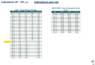 Indicadores UF – PA (1/3)                           Indicadores para voz

                                                                  NOVO SMP5 - Taxa de Alocação de Canal
                      SMP7 - Taxa de Queda de Chamadas                          de Voz
              Mês         PMM1     PMM2      PMM3    Meta (%)       Mês      PMM1      PMM2    Meta(%)
             jan-11       0,62      0,61     0,88        2,00
                                                                   mai-12    94,55     85,75    95,00
             fev-11       0,79      0,70     0,95        2,00
                                                                   jun-12    95,99     85,22    95,00
             mar-11       0,81      0,70     1,20        2,00
             abr-11       0,90      0,78     1,05        2,00
                                                                   set-12    94,50     85,22    95,00
             mai-11       0,83      0,82     1,41        2,00      dez-12    >95,00    85,22    95,00
             jun-11       0,80      0,89     1,00        2,00      mar-13    >95,00    90,00    95,00
             jul-11       0,88      0,99     1,40        2,00      jun-13    >95,00   >95,00    95,00
             ago-11       0,76      0,73     1,40        2,00      set-13    >95,00   >95,00    95,00
             set-11       0,80      0,89     1,35        2,00
                                                                   dez-13    >95,00   >95,00    95,00
             out-11       1,21      0,76     1,15        2,00
                                                                   mar-14    >95,00   >95,00    95,00
             nov-11       0,75      0,84     1,20        2,00
                                                                   jun-14    >95,00   >95,00    95,00
             dez-11       1,23      0,80     1,28        2,00
             jan-12       0,90      0,82     1,57        2,00
             fev-12       0,98      0,83     1,48        2,00
             mar-12       1,09      1,10     1,82        2,00
             abr-12       1,00      1,08     1,74        2,00
  Novo RGQ   mai-12       1,12      1,74                 2,00
             jun-12       1,22      1,78                 2,00
             set-12       < 2,00   < 2,00                2,00
             dez-12       < 2,00   < 2,00                2,00
             mar-13       < 2,00   < 2,00                2,00
             jun-13       < 2,00   < 2,00                2,00
             set-13       < 2,00   < 2,00                2,00
             dez-13       < 2,00   < 2,00                2,00
             mar-14       < 2,00   < 2,00                2,00
             jun-14       < 2,00   < 2,00                2,00




                                                                                                          127
 