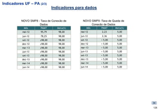 Indicadores UF – PA (2/3)
                               Indicadores para dados


          NOVO SMP8 - Taxa de Conexão de      NOVO SMP9 -Taxa de Queda de
                     Dados                         Conexão de Dados
            Mês       PMMT       Meta(%)         Mês      PMMT     Meta(%)
           mai-12     95,79       98,00      mai-12       2,23      5,00
           jun-12     78,25       98,00      jun-12       2,36      5,00
           set-12     ≥98,00      98,00      set-12      < 5,00     5,00
           dez-12     ≥98,00      98,00      dez-12      < 5,00     5,00
           mar-13     ≥98,00      98,00      mar-13      < 5,00     5,00
           jun-13     ≥98,00      98,00      jun-13      < 5,00     5,00
           set-13     ≥98,00      98,00      set-13      < 5,00     5,00
           dez-13     ≥98,00      98,00      dez-13      < 5,00     5,00
           mar-14     ≥98,00      98,00      mar-14      < 5,00     5,00
           jun-14     ≥98,00      98,00      jun-14      < 5,00     5,00




                                                                             128
 