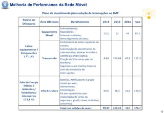 4   Melhoria de Performance da Rede Móvel

                            Plano de investimento para redução de interrupções no SMP

          Pareto do
                           Área Ofensora             Detalhamento                 2012    2013     2014   Total
          Ofensores
                                            Sobressalentes;
                            Equipamento     Repetidores;
                                                                                  25,2     22       48    95,2
                               Móvel        Sistema Irradiante;
                                            Remanejamento de Sites;
                                            Fechamento de anéis e quebras de
            Falhas                          cascata;
        equipamentos /                      Substituição de atendimento de
         Componentes                        cabo metálico, enlaces de rádio e
           ( 77,1%)                         satélite para fibra óptica;
                            Transmissão     Criação de 5 terceiras vias no        4,64    103,84   42,8   151,3
                                            Nordeste;
                                            Segunda via em trechos lineares
                                            com alta incidência de
                                            interrupções;

                                           Baterias, Retificadores e grupo
        Falta de Energia                   motor-gerador;
            Elétrica /                     Aterramento;
          Acidentes /
                           Infra-Estrutura Climatização;                          69,6     38,4    21,2   129,2
         Vandalismo /                      Kit anti-vandalismo com
          Intempéries                      implantação de cintas de
            ( 22,9 % )                     segurança, gradil, chave multi-lock,
                                           concertina.
                                            Total (em milhões de reais)           99,44   164,24   112    375,7
                                                                                                                  12
 