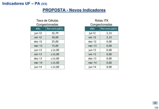 Indicadores UF – PA (3/3)
                          PROPOSTA - Novos Indicadores

                   Taxa de Células               Rotas ITX
                   Congestionadas              Congestionadas
                  Mês      Percentual(%)       Mês     Percentual(%)
                 jun-12       32,79           jul-12       2,33
                 set-12       30,00           set-12       2,33
                 dez-12       25,00           dez-12       0,00
                 mar-13       15,00           mar-13       0,00
                 jun-13       ≤ 10,00         jun-13       0,00
                 set-13       ≤ 10,00         set-13       0,00
                 dez-13       ≤ 10,00         dez-13       0,00
                 mar-14       ≤ 10,00         mar-14       0,00
                 jun-14       ≤ 10,00         jun-14       0,00




                                                                       129
 