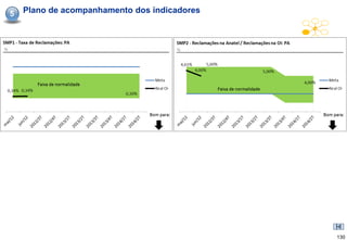 5   Plano de acompanhamento dos indicadores




                                              130
 