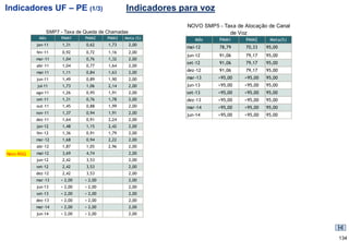 Indicadores UF – PE (1/3)                     Indicadores para voz
                                                           NOVO SMP5 - Taxa de Alocação de Canal
               SMP7 - Taxa de Queda de Chamadas                          de Voz
            Mês     PMM1      PMM2     PMM3   Meta (%)        Mês     PMM1      PMM2     Meta(%)
           jan-11    1,31     0,62     1,73       2,00
                                                           mai-12     78,79     70,33   95,00
           fev-11    0,92     0,72     1,16       2,00
                                                           jun-12     91,06     79,17   95,00
           mar-11    1,04     0,76     1,32       2,00
                                                           set-12     91,06     79,17   95,00
           abr-11    1,04     0,77     1,64       2,00
           mai-11    1,11     0,84     1,63       2,00
                                                           dez-12     91,06     79,17   95,00
           jun-11    1,49     0,89     1,90       2,00     mar-13     >95,00   >95,00   95,00
           jul-11    1,73     1,06     2,14       2,00     jun-13     >95,00   >95,00   95,00
           ago-11    1,26     0,95     1,91       2,00     set-13     >95,00   >95,00   95,00
           set-11    1,31     0,76     1,78       2,00     dez-13     >95,00   >95,00   95,00
           out-11    1,45     0,88     1,99       2,00     mar-14     >95,00   >95,00   95,00
           nov-11    1,37     0,94     1,91       2,00
                                                           jun-14     >95,00   >95,00   95,00
           dez-11    1,64     0,91     2,24       2,00
           jan-12    1,48     1,15     2,42       2,00
           fev-12    1,36     0,91     1,79       2,00
           mar-12    1,68     0,94     2,22       2,00
           abr-12    1,87     1,05     2,96       2,00
Novo RGQ   mai-12    3,69     4,74                2,00
           jun-12    2,42     3,53                2,00
           set-12    2,42     3,53                2,00
           dez-12    2,42     3,53                2,00
           mar-13   < 2,00    < 2,00              2,00
           jun-13   < 2,00    < 2,00              2,00
           set-13   < 2,00    < 2,00              2,00
           dez-13   < 2,00    < 2,00              2,00
           mar-14   < 2,00    < 2,00              2,00
           jun-14   < 2,00    < 2,00              2,00




                                                                                                   134
 