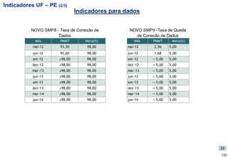 Indicadores UF – PE (2/3)
                               Indicadores para dados


          NOVO SMP8 - Taxa de Conexão de          NOVO SMP9 -Taxa de Queda
                     Dados                          de Conexão de Dados
            Mês       PMMT        Meta(%)           Mês     PMMT     Meta(%)
           mai-12     93,50        98,00         mai-12     2,56    5,00
           jun-12     95,60        98,00         jun-12     1,68    5,00
           set-12     ≥98,00       98,00         set-12    < 5,00   5,00
           dez-12     ≥98,00       98,00         dez-12    < 5,00   5,00
           mar-13     ≥98,00       98,00         mar-13    < 5,00   5,00
           jun-13     ≥98,00       98,00         jun-13    < 5,00   5,00
           set-13     ≥98,00       98,00         set-13    < 5,00   5,00
           dez-13     ≥98,00       98,00         dez-13    < 5,00   5,00
           mar-14     ≥98,00       98,00         mar-14    < 5,00   5,00
           jun-14     ≥98,00       98,00         jun-14    < 5,00   5,00




                                                                               135
 