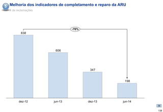 5 Melhoria dos indicadores de completamento e reparo da ARU
  # de reclamações




                                -76%
         838




                        606




                                         347


                                                          198




        dez-12         jun-13           dez-13           jun-14


                                                                  138
 