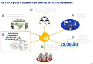 No SMP, o plano é suportado por esforços em pilares importantes


                            1   Mapeamento da demanda
                                para dimensionamento da
                                          rede
      Foco no atendimento                                             Atualização
6                                                                 2
      aos grandes eventos                                             tecnológica
           mundiais                                                     da rede




        Melhoria dos
5
        processos de                                                    Aumento da
      atendimento e na                                            3      cobertura e
    infra-estrutura de TI                                              capacidade 2G,
                                                                      3G e lançamento
                                                                           do 4G
                                             Melhoria de
                                       4
                                             Performance
                                            da Rede Móvel




                                                                                        13
 