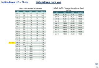 Indicadores UF – PI (1/3)                      Indicadores para voz

                        SMP7 - Taxa de Queda de Chamadas         NOVO SMP5 - Taxa de Alocação de Canal
                                                                               de Voz
                  Mês        PMM1     PMM2     PMM3   Meta (%)
                                                                   Mês      PMM1      PMM2    Meta(%)
                 jan-11      0,92     0,89     1,16    2,00
                                                                  mai-12    97,28     97,26    95,00
                 fev-11      1,21     1,30     1,43    2,00
                 mar-11      1,13     1,01     1,44    2,00       jun-12    94,34     95,74    95,00
                 abr-11      1,22     1,12     1,72    2,00       set-12    94,34    >95,00    95,00
                 mai-11      1,07     0,96     1,51    2,00       dez-12    94,34    >95,00    95,00
                 jun-11      0,99     0,86     1,50    2,00
                                                                  mar-13    >95,00   >95,00    95,00
                 jul-11      1,08     1,04     1,62    2,00
                                                                  jun-13    >95,00   >95,00    95,00
                 ago-11      0,88     0,77     1,28    2,00
                 set-11      0,94     0,81     1,25    2,00       set-13    >95,00   >95,00    95,00
                 out-11      0,98     0,85     1,18    2,00       dez-13    >95,00   >95,00    95,00
                 nov-11      1,31     1,18     1,46    2,00       mar-14    >95,00   >95,00    95,00
                 dez-11      1,20     1,22     1,49    2,00
                                                                  jun-14    >95,00   >95,00    95,00
                 jan-12      1,10     1,05     2,56    2,00
                 fev-12      1,06     1,03     1,79    2,00
                 mar-12      1,07     1,09     2,02    2,00
                 abr-12      1,12     1,17     1,67    2,00
      Novo RGQ   mai-12      1,01     1,22             2,00
                 jun-12      0,71     1,10             2,00
                 set-12     < 2,00    < 2,00           2,00
                 dez-12     < 2,00    < 2,00           2,00
                 mar-13     < 2,00    < 2,00           2,00
                 jun-13     < 2,00    < 2,00           2,00
                 set-13     < 2,00    < 2,00           2,00
                 dez-13     < 2,00    < 2,00           2,00
                 mar-14     < 2,00    < 2,00           2,00
                 jun-14     < 2,00    < 2,00           2,00




                                                                                                         141
 