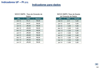 Indicadores UF – PI (2/3)
                                 Indicadores para dados


            NOVO SMP8 - Taxa de Conexão de          NOVO SMP9 -Taxa de Queda
                       Dados                          de Conexão de Dados
               Mês      PMMT       Meta(%)           Mês      PMMT    Meta(%)
              mai-12    94,31       98,00           mai-12    2,51     5,00
              jun-12    94,93       98,00           jun-12    2,65     5,00
              set-12    ≥98,00      98,00           set-12   < 5,00    5,00
              dez-12    ≥98,00      98,00           dez-12   < 5,00    5,00
              mar-13    ≥98,00      98,00           mar-13   < 5,00    5,00
              jun-13    ≥98,00      98,00           jun-13   < 5,00    5,00
              set-13    ≥98,00      98,00           set-13   < 5,00    5,00
              dez-13    ≥98,00      98,00           dez-13   < 5,00    5,00
              mar-14    ≥98,00      98,00           mar-14   < 5,00    5,00
              jun-14    ≥98,00      98,00           jun-14   < 5,00    5,00




                                                                                142
 