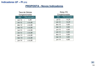 Indicadores UF – PI (3/3)
                        PROPOSTA - Novos Indicadores

                Taxa de Células                   Rotas ITX
                Congestionadas                  Congestionadas
                Mês     Percentual(%)           Mês     Percentual(%)
               jun-12        5,99              jul-12      14,29
               set-12       ≤ 10,00           set-12       14,29
               dez-12       ≤ 10,00           dez-12        0,00

               mar-13       ≤ 10,00           mar-13        0,00

               jun-13       ≤ 10,00           jun-13        0,00

               set-13       ≤ 10,00           set-13        0,00
                                              dez-13        0,00
               dez-13       ≤ 10,00
                                              mar-14        0,00
               mar-14       ≤ 10,00
                                              jun-14        0,00
               jun-14       ≤ 10,00




                                                                        143
 