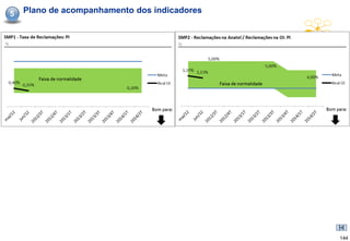 5   Plano de acompanhamento dos indicadores




                                              144
 